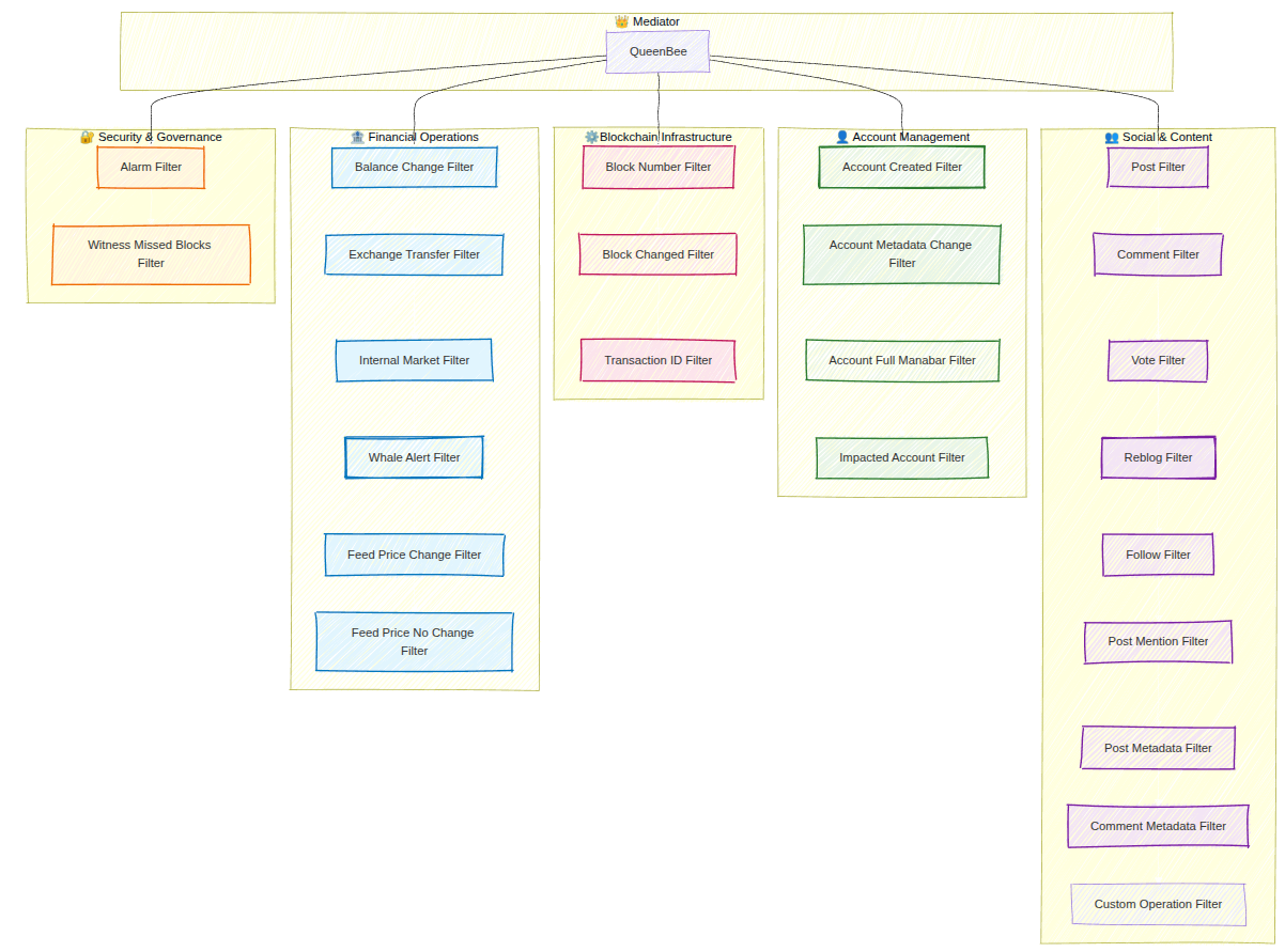 WorkerBee filter categories
