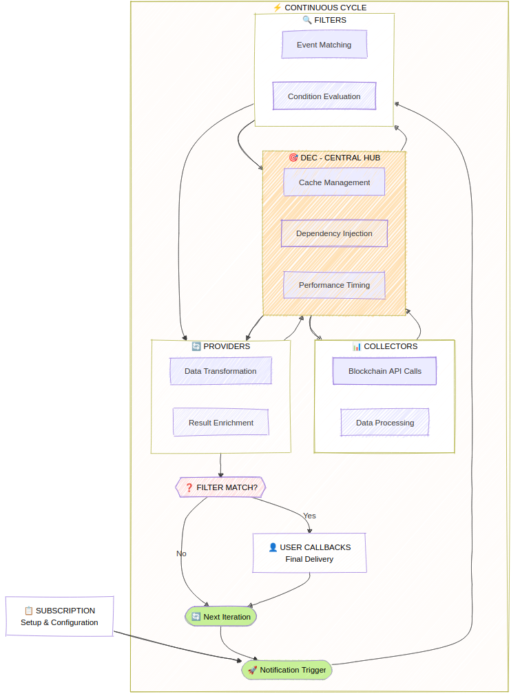 WorkerBee execution loop cycle